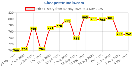 flipkart.com meena enterprises Utensil Kitchen Rack Multipurpose Wooden Kitchen Spice Rack,Masala,organizer stand for kitchen Wood meena enterprises Price History Graph from 30 May 2025 to 1 Nov 2025