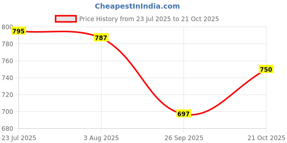 flipkart.com verito Utensil Kitchen Rack Plain Kitchen Basket (15X20X6 Inch - 5MM) / Modular Kitchen Basket Steel verito Price History Graph from 23 Jul 2025 to 21 Oct 2025