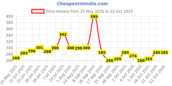 flipkart.com cellforce Utensil Kitchen Rack Plastic cellforce Price History Graph from 25 May 2025 to 22 Oct 2025