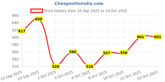 flipkart.com usvior Utensil Kitchen Rack Pot and pan organizer storage Skillet and frying pan rack Kitchen utensil stand Iron usvior Price History Graph from 10 Sep 2025 to 24 Oct 2025