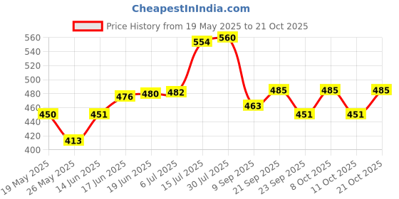 flipkart.com zobby Utensil Kitchen Rack Premium Heavy Stainless Steel Gas Trolley/LPG Cylinder Stand Trolley with Wheels Steel zobby Price History Graph from 19 May 2025 to 21 Oct 2025