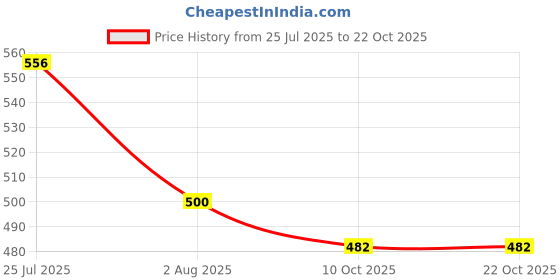 flipkart.com zobby Utensil Kitchen Rack Premium Heavy Stainless Steel Gas Trolley/LPG Cylinder Stand Trolley with Wheels Steel zobby Price History Graph from 25 Jul 2025 to 22 Oct 2025