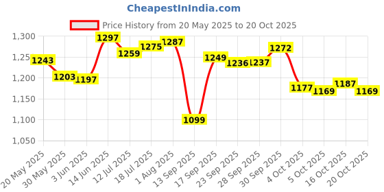flipkart.com irontech Utensil Kitchen Rack Premium Quality 24 X 24 Inches Wall Mount Kitchen Dish Rack / Plate Cutlery Stand / Shelf Rack / Modern Kitchen Storage Rack Steel irontech Price History Graph from 20 May 2025 to 16 Oct 2025
