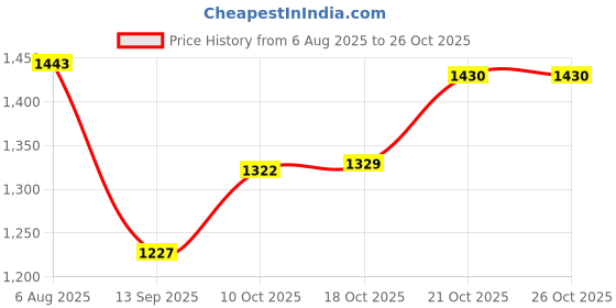 flipkart.com fidvi Utensil Kitchen Rack Premium Quality (JSW/POSCO CRC Sheets) Powder Coated Slotted Angle Racks Iron fidvi Price History Graph from 6 Aug 2025 to 26 Oct 2025