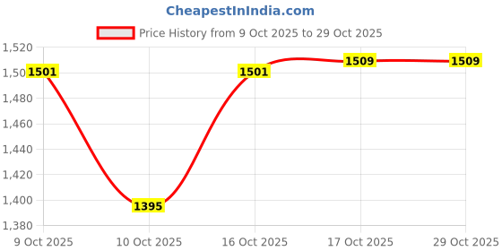 flipkart.com fidvi Utensil Kitchen Rack Premium Quality (JSW/POSCO CRC Sheets) Powder Coated Slotted Angle Racks Iron fidvi Price History Graph from 9 Oct 2025 to 28 Oct 2025