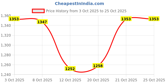 flipkart.com fidvi Utensil Kitchen Rack Premium Quality (JSW/POSCO CRC Sheets) Powder Coated Slotted Angles Racks Iron fidvi Price History Graph from 3 Oct 2025 to 25 Oct 2025