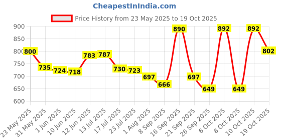 flipkart.com amol Utensil Kitchen Rack Premium Stainless Steel Crockery / Glass / plate / utensils stand Steel amol Price History Graph from 23 May 2025 to 19 Oct 2025