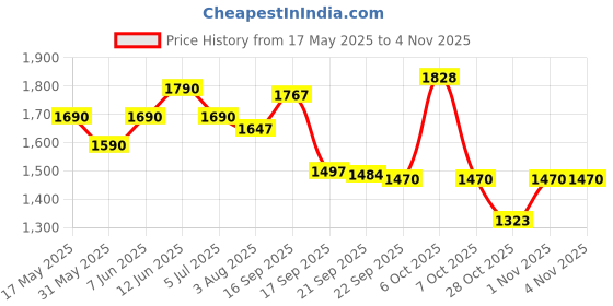 flipkart.com amol Utensil Kitchen Rack Premium Stainless Steel Dish / Crockery / Cutlery / Utensils Stand Steel amol Price History Graph from 17 May 2025 to 2 Nov 2025