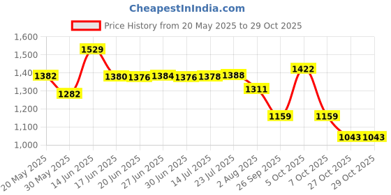 flipkart.com amol Utensil Kitchen Rack Premium Stainless Steel Dish / Utensils / Wall Mount / Vessels / Kitchen Organizer Rack Steel amol Price History Graph from 20 May 2025 to 29 Oct 2025