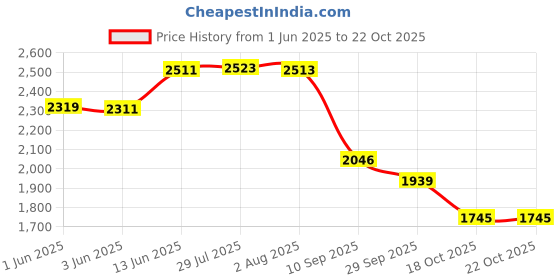flipkart.com amol Utensil Kitchen Rack Premium Stainless Steel Sink | Dish | Utensil Rack | Over Sink Dish Rack Steel amol Price History Graph from 1 Jun 2025 to 21 Oct 2025