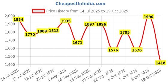 flipkart.com amol Utensil Kitchen Rack Premium Stainless Steel Sink | Dish | Utensils | Sink Organiser Utensils Stand Steel amol Price History Graph from 14 Jul 2025 to 19 Oct 2025