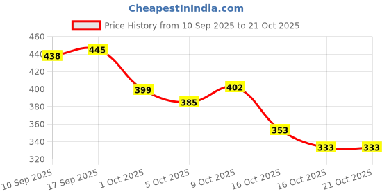 flipkart.com samayra Utensil Kitchen Rack Present a combo pack of orange v shape cup stand + plate stand + 4 in 1_KR164 Plastic samayra Price History Graph from 10 Sep 2025 to 21 Oct 2025
