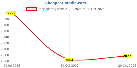 flipkart.com fortune blu Utensil Kitchen Rack Rack Stainless Steel Wall Mount Kitchen Rack S S Dish Stand Utensils Stand Steel fortune blu Price History Graph from 21 Jul 2025 to 20 Oct 2025