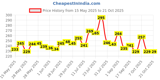 flipkart.com mbcare Utensil Kitchen Rack Rustproof Multipurpose Shelves Organizer Storage Shelf for Kitchen Cabinet, Two- Steel mbcare Price History Graph from 15 May 2025 to 20 Oct 2025