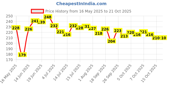 flipkart.com 2mech Utensil Kitchen Rack Self-Adhesive Stainless Steel Bathroom Corner Rack Storage Shelves Steel 2mech Price History Graph from 16 May 2025 to 21 Oct 2025