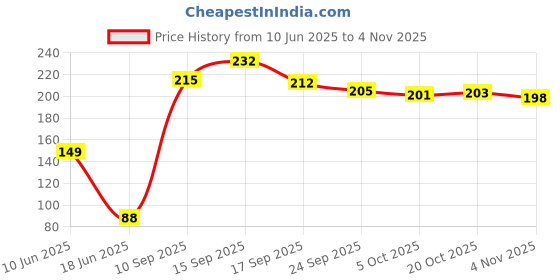 flipkart.com quickmart Utensil Kitchen Rack Self-Adhesive Wall Shelves for kitchen Organizer/ Storage/ Rack Iron Wall Shelf Iron quickmart Price History Graph from 10 Jun 2025 to 4 Nov 2025