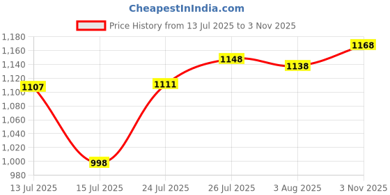 flipkart.com zobby Utensil Kitchen Rack Shelf Dish Rack | Modular Kitchen Utensils Rack | 24 L x18 H inch Storage Basket | Steel zobby Price History Graph from 13 Jul 2025 to 3 Nov 2025