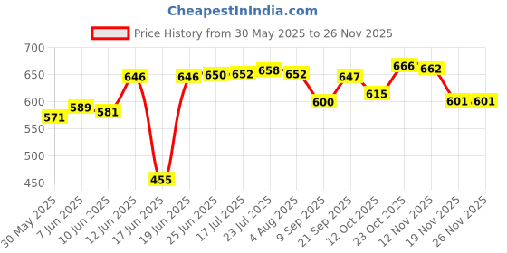 flipkart.com zobby Utensil Kitchen Rack Single 3-Tier Stainless Steel Multipurpose Storage Kitchen Best Corner Stand Rack Steel zobby Price History Graph from 30 May 2025 to 26 Nov 2025