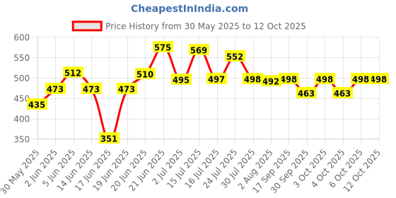 flipkart.com flipkart smartbuy Utensil Kitchen Rack Small Size Make-up MulitPurpose Drawer Rack Organizers Plastic flipkart smartbuy Price History Graph from 30 May 2025 to 12 Oct 2025