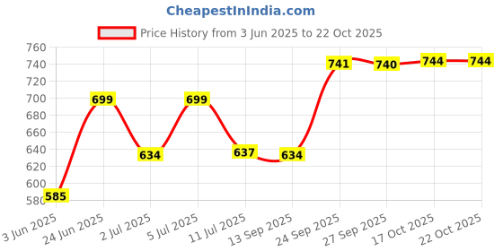 flipkart.com demiqon Utensil Kitchen Rack SpaceSaver Dish Drying Rack/Premium 3-Tier Drainer Stand Steel demiqon Price History Graph from 3 Jun 2025 to 21 Oct 2025