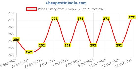 flipkart.com puno Utensil Kitchen Rack Square stand Steel Trivet Mirror Finish Trivet puno Price History Graph from 9 Sep 2025 to 20 Oct 2025