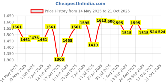 flipkart.com winstar Utensil Kitchen Rack S.S. Over Sink Dish Drainer Rack | Space Saving Dish Drying Rack | 30x26 inches Steel winstar Price History Graph from 14 May 2025 to 21 Oct 2025