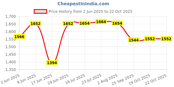 flipkart.com winstar Utensil Kitchen Rack S.S Over Sink Dish Drainer Rack + Plastic Kitchen Sink Corner Tray (30x28 in) Steel winstar Price History Graph from 2 Jun 2025 to 21 Oct 2025