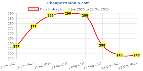 flipkart.com nexo Utensil Kitchen Rack Stainless Steel 2 Layer Kitchen Spice Rack, Kitchen Organizer Steel nexo Price History Graph from 5 Jun 2025 to 24 Oct 2025