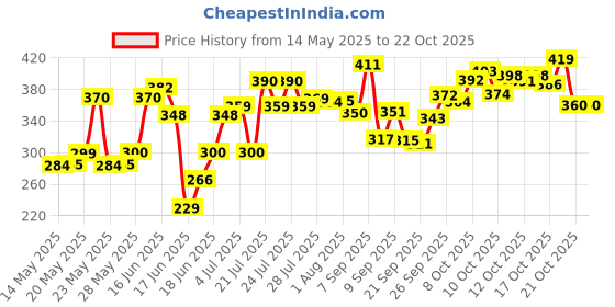 flipkart.com geschir Utensil Kitchen Rack Stainless Steel 2-Tier Kitchen Rack | Spice Rack | Multipurpose Storage Rack Iron geschir Price History Graph from 14 May 2025 to 21 Oct 2025