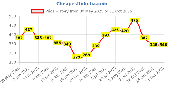 flipkart.com geschir Utensil Kitchen Rack Stainless Steel 2-Tier Kitchen Rack | Spice Rack | Multipurpose Storage Rack Iron geschir Price History Graph from 30 May 2025 to 20 Oct 2025