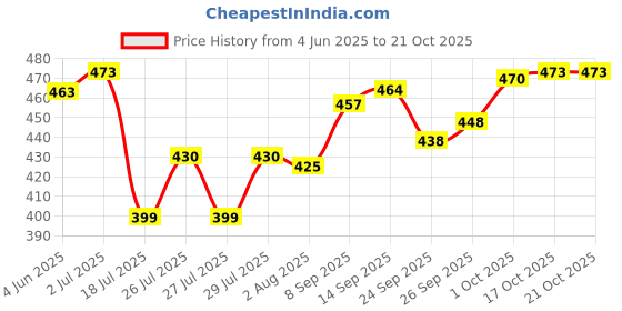 flipkart.com geschir Utensil Kitchen Rack Stainless Steel 2-Tier Kitchen Rack | Spice Rack | Storage Rack Pack of 1 Iron geschir Price History Graph from 4 Jun 2025 to 21 Oct 2025