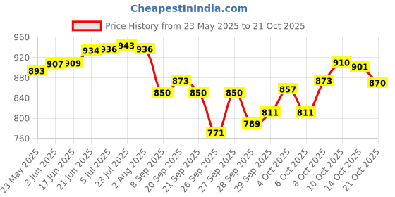 flipkart.com shopmart Utensil Kitchen Rack Stainless Steel 3 Layer L-Shape Corner Stand for kitchen Rack Utensil Kitchen Rack Steel shopmart Price History Graph from 23 May 2025 to 21 Oct 2025