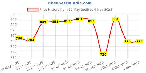 flipkart.com bristle Utensil Kitchen Rack Stainless Steel 3 Layer Modern Kitchen Storage Rack | Fruits and Vegetable Trolley with Wheels | Fruits Basket Or Stand | Steel bristle Price History Graph from 30 May 2025 to 3 Nov 2025