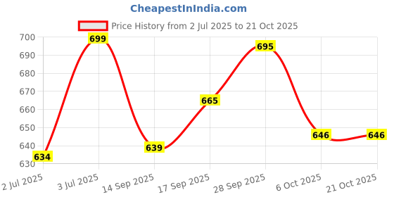 flipkart.com avail Utensil Kitchen Rack Stainless Steel 3 Layer Wall Mount Kitchen Dish Rack/Kitchen(18x18 inches) Steel avail Price History Graph from 2 Jul 2025 to 21 Oct 2025