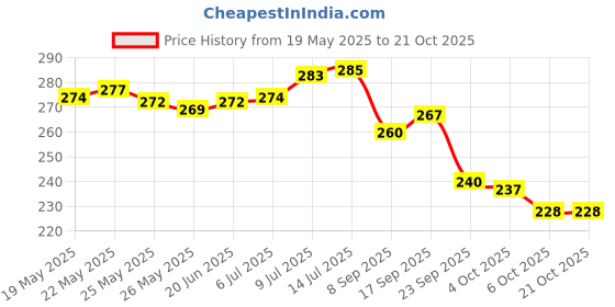 flipkart.com riprap Utensil Kitchen Rack Stainless Steel 3-Tier Countertop Storage Rack For Corners Steel riprap Price History Graph from 19 May 2025 to 20 Oct 2025
