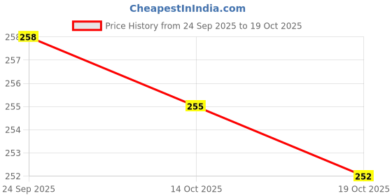 flipkart.com bhola steel Utensil Kitchen Rack Stainless Steel 3-Tier Countertop Storage Rack For Corners Steel bhola steel Price History Graph from 24 Sep 2025 to 19 Oct 2025