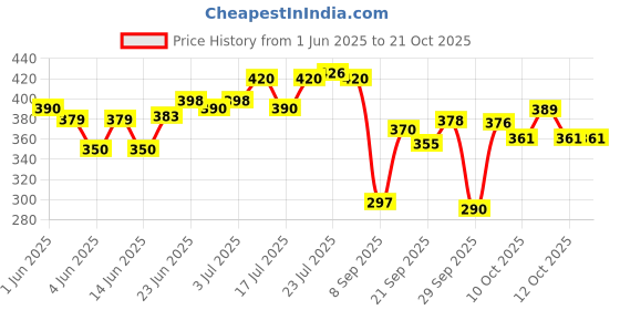 flipkart.com geschir Utensil Kitchen Rack Stainless Steel 3-Tier Kitchen Corner Rack, Storage Shelf Rack, Dish Rack Steel geschir Price History Graph from 1 Jun 2025 to 20 Oct 2025
