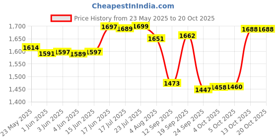 flipkart.com irontech Utensil Kitchen Rack Stainless Steel 30 X 32 Inch Wall Mount Kitchen Dish Rack/Kitchen Utensils Rack/Kitchen Organizer/Modular Kitchen Storage Rack/Utensils Rack with Plate & Cutlery Stand Steel irontech Price History Graph from 23 May 2025 to 20 Oct 2025