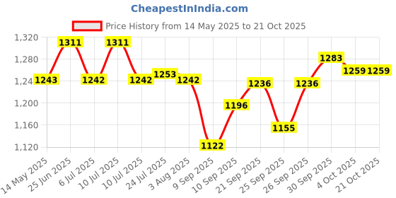 flipkart.com irontech Utensil Kitchen Rack Stainless Steel 4 Layer (24 x 24 inches) Wall Mount Kitchen Dish Rack Steel irontech Price History Graph from 14 May 2025 to 21 Oct 2025
