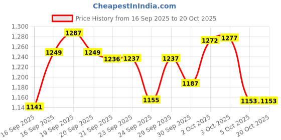 flipkart.com irontech Utensil Kitchen Rack Stainless Steel 4 Layer Wall Mount Kitchen Dish Rack Steel irontech Price History Graph from 16 Sep 2025 to 20 Oct 2025
