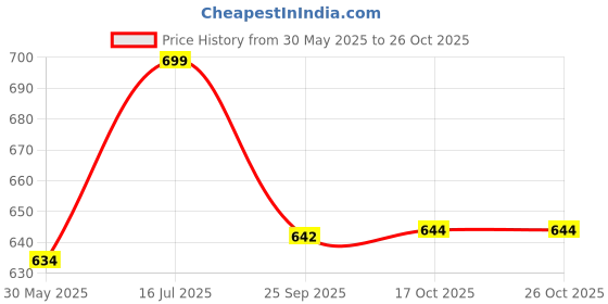 flipkart.com bwire Utensil Kitchen Rack Stainless Steel Dish Drying Rack with Drainer Tray & Cutlery Holder Steel bwire Price History Graph from 30 May 2025 to 24 Oct 2025