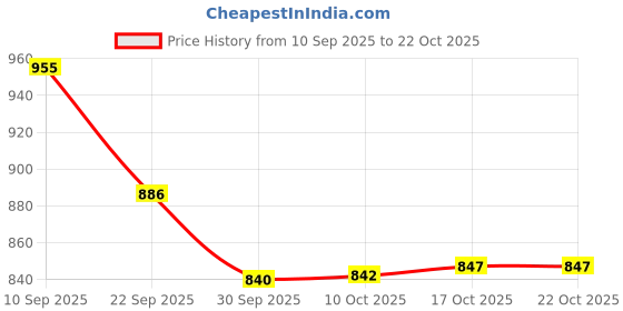 flipkart.com frap Utensil Kitchen Rack Stainless Steel Dish Rack for Kitchen | Vessels Organizer Stands with Handle Steel frap Price History Graph from 10 Sep 2025 to 21 Oct 2025