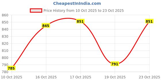 flipkart.com nandeksha Utensil Kitchen Rack Stainless Steel Kitchen Dish Drying Rack with Utensil Holder/bartan stand steel Steel nandeksha Price History Graph from 10 Oct 2025 to 23 Oct 2025