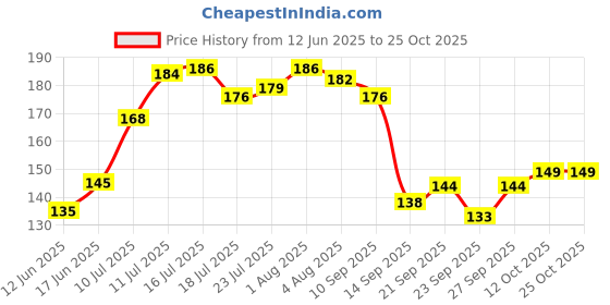 flipkart.com sv kitchenware Utensil Kitchen Rack Stainless Steel Kitchen rack for utensils | Round Utensil Rack for hot utensils Steel sv kitchenware Price History Graph from 12 Jun 2025 to 24 Oct 2025