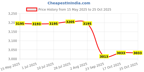 flipkart.com navum roshani Utensil Kitchen Rack Stainless Steel Kitchen Rack | Dish Rack | Plate Cutlery Stand | (36 x 36) INCH Steel navum roshani Price History Graph from 15 May 2025 to 25 Oct 2025
