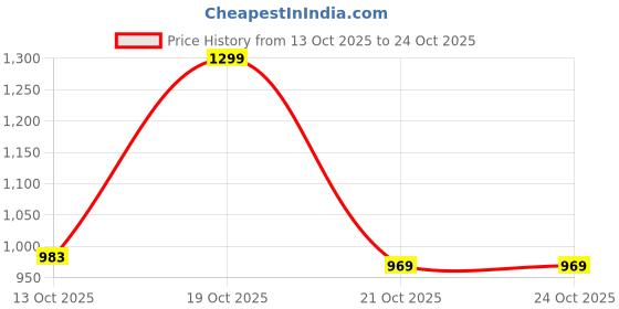 flipkart.com tsw Utensil Kitchen Rack Stainless Steel Kitchen Rack | Dish Rack | Square Pipe Stand (24x24 inches) Steel tsw Price History Graph from 13 Oct 2025 to 21 Oct 2025