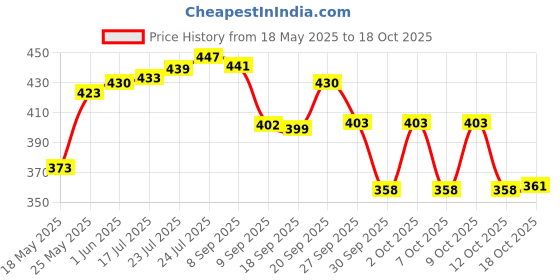 flipkart.com vigneshgenix Utensil Kitchen Rack Stainless Steel Matka Stand with Free Tray,Glass Stand, Pot Stand Steel vigneshgenix Price History Graph from 18 May 2025 to 18 Oct 2025