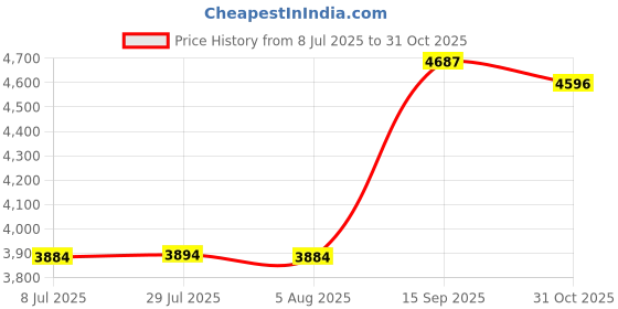 flipkart.com bloo basket Utensil Kitchen Rack stainless Steel Modular Kitchen Basket Accessories cabinets Multipurpose drawer 4" Cup saucer, 4"Cutlery, 8" Thali Wired (21 Inch Width * 20 Inch Depth) Set of 3 Steel bloo basket Price History Graph from 8 Jul 2025 to 31 Oct 2025