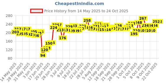 flipkart.com pexmon Utensil Kitchen Rack Stainless Steel Multipurpose Kitchen Corner Shelf Rack Stand Steel pexmon Price History Graph from 14 May 2025 to 22 Oct 2025