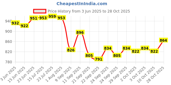 flipkart.com toro Utensil Kitchen Rack Stainless Steel Multipurpose L-Shape 3-Tier Kitchen Corner Rack Steel toro Price History Graph from 3 Jun 2025 to 28 Oct 2025